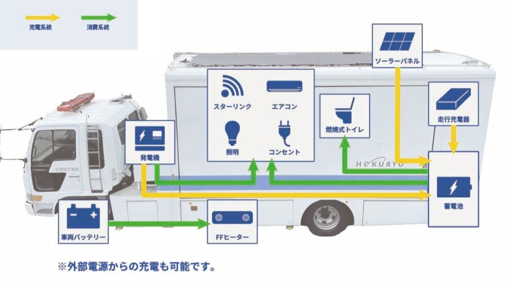 動く災害対策本部の電気系統図