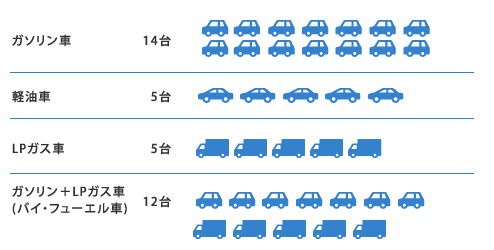 車両配備体制図